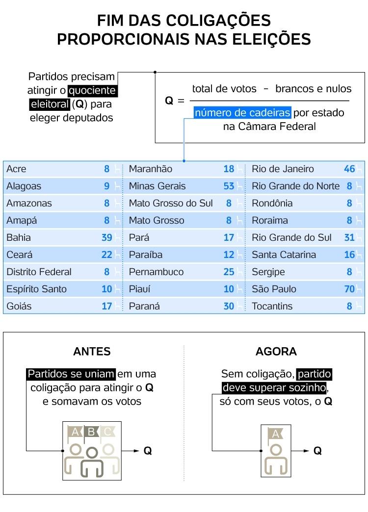 Fim das coligações proporcionais nas eleições - Arte/UOL - Arte/UOL