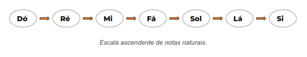 Escala natural de Dó maior