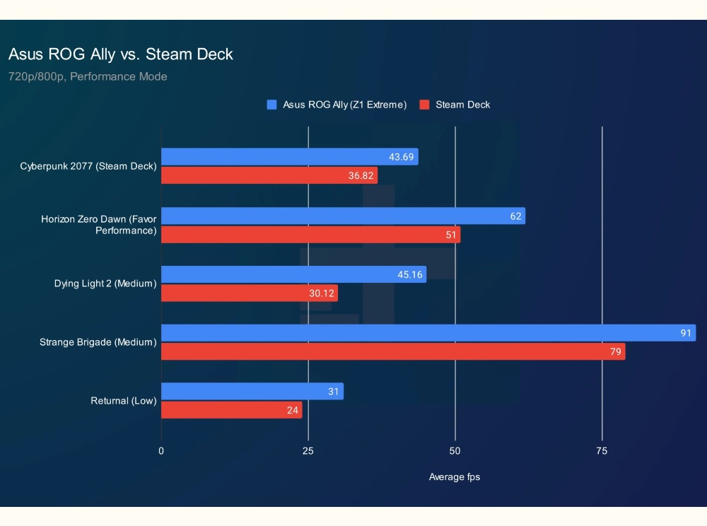 Comparativo de desempenho entre Steam Deck e ROG Ally