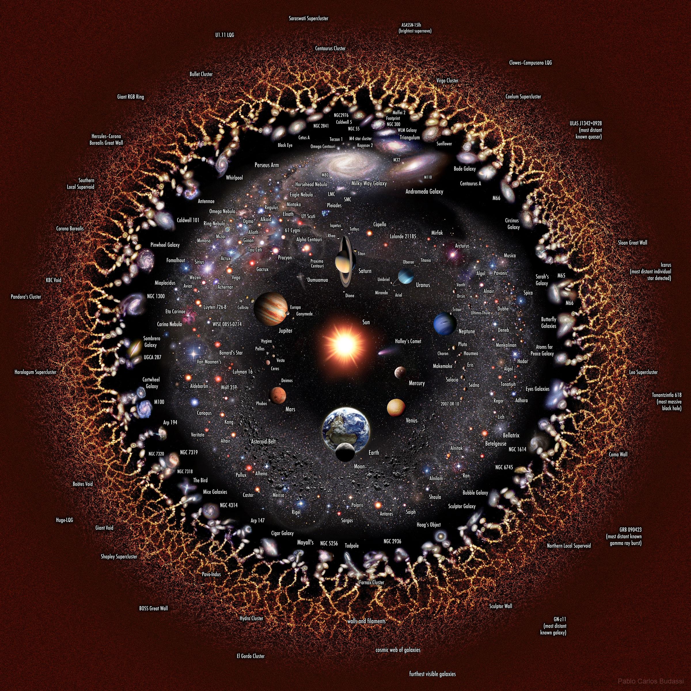 Representação do Universo Observável.